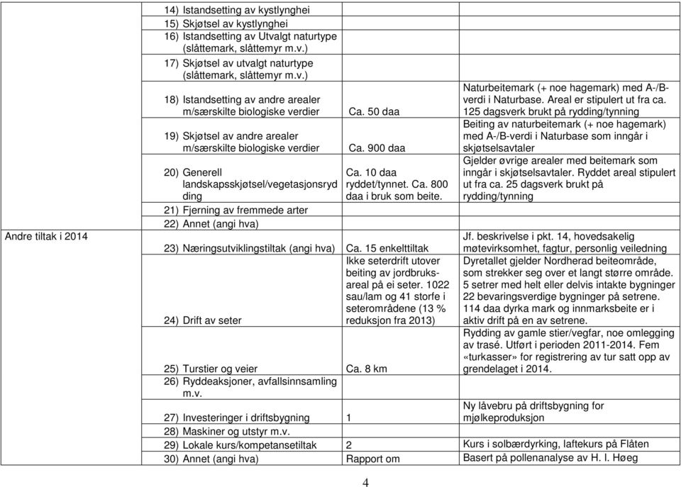 900 daa 20) Generell landskapsskjøtsel/vegetasjonsryd ding 21) Fjerning av fremmede arter 22) Annet (angi hva) Ca. 10 daa ryddet/tynnet. Ca. 800 daa i bruk som beite.