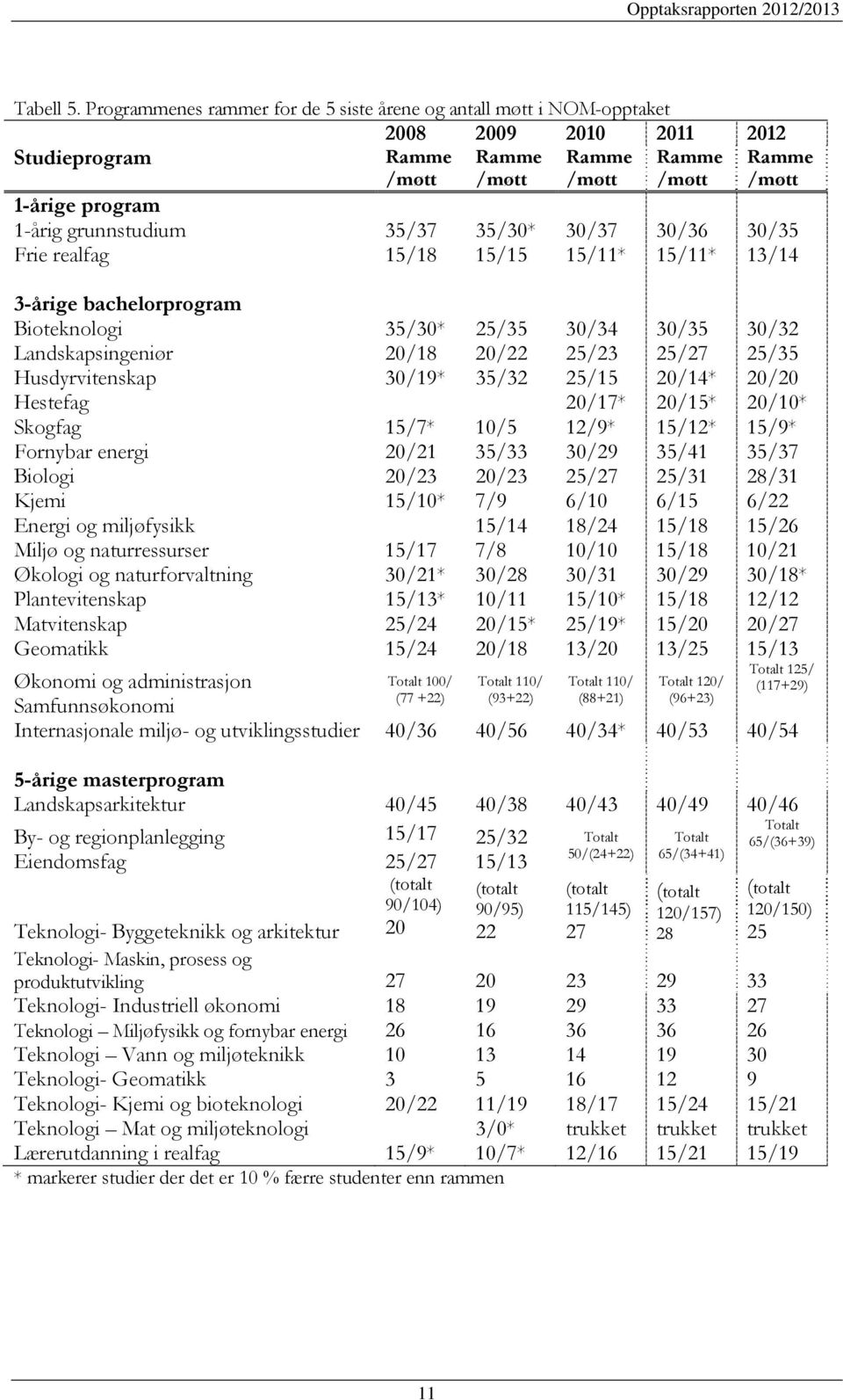 grunnstudium 35/37 35/30* 30/37 30/36 30/35 Frie realfag 15/18 15/15 15/11* 15/11* 13/14 3-årige bachelorprogram Bioteknologi 35/30* 25/35 30/34 30/35 30/32 Landskapsingeniør 20/18 20/22 25/23 25/27