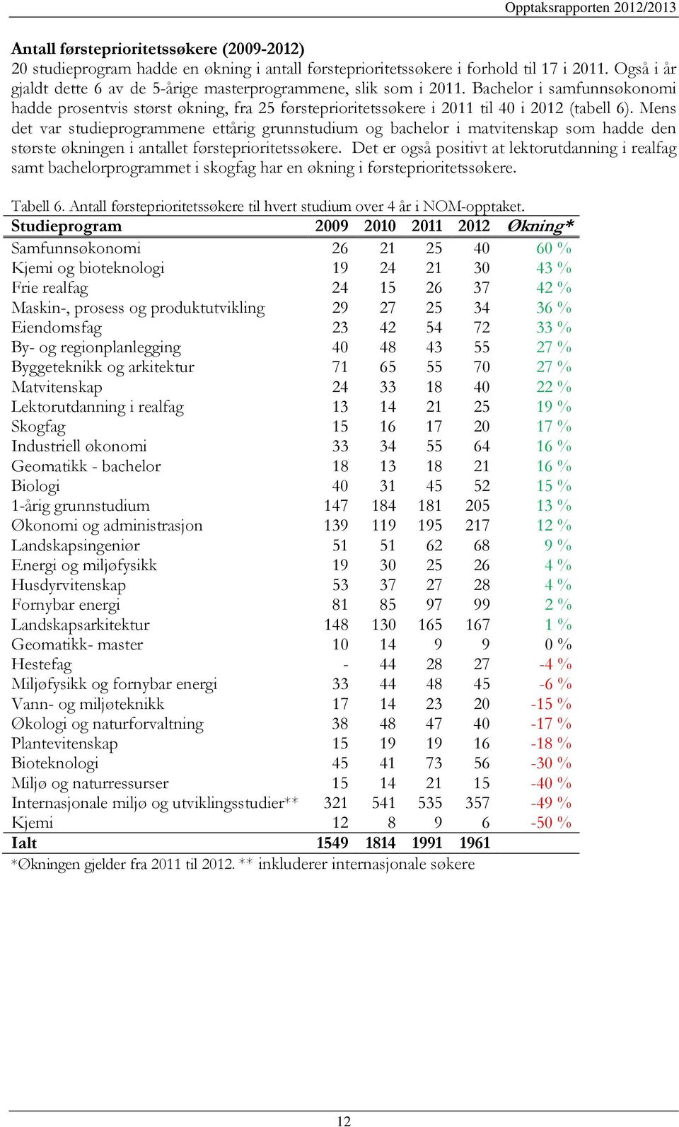 Mens det var studieprogrammene ettårig grunnstudium og bachelor i matvitenskap som hadde den største økningen i antallet førsteprioritetssøkere.