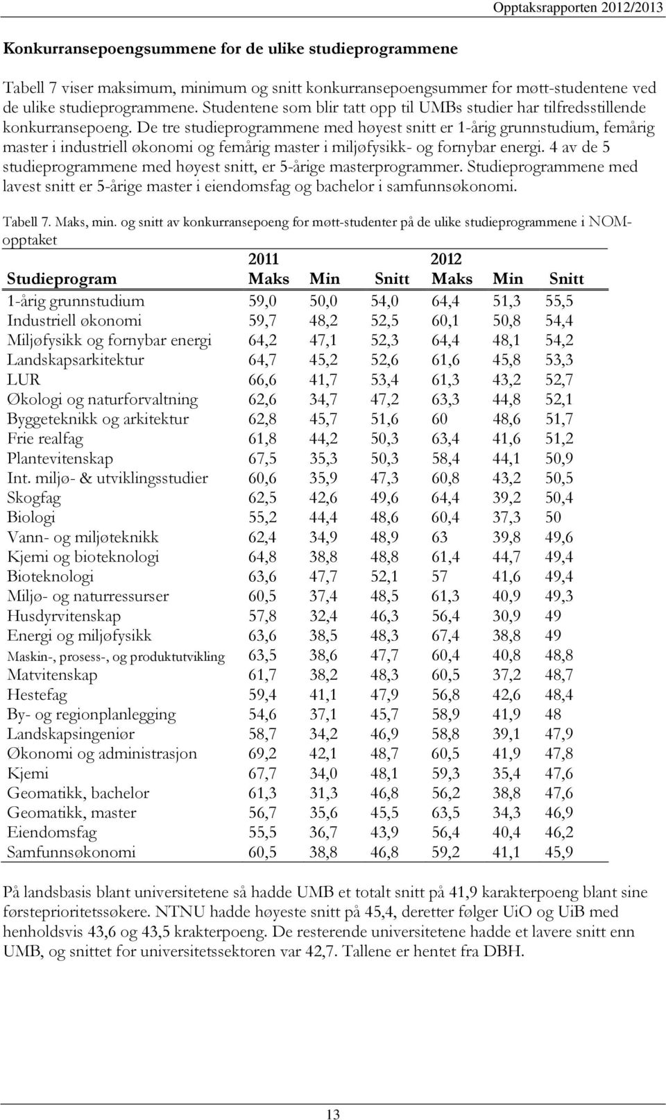 De tre studieprogrammene med høyest snitt er 1-årig grunnstudium, femårig master i industriell økonomi og femårig master i miljøfysikk- og fornybar energi.