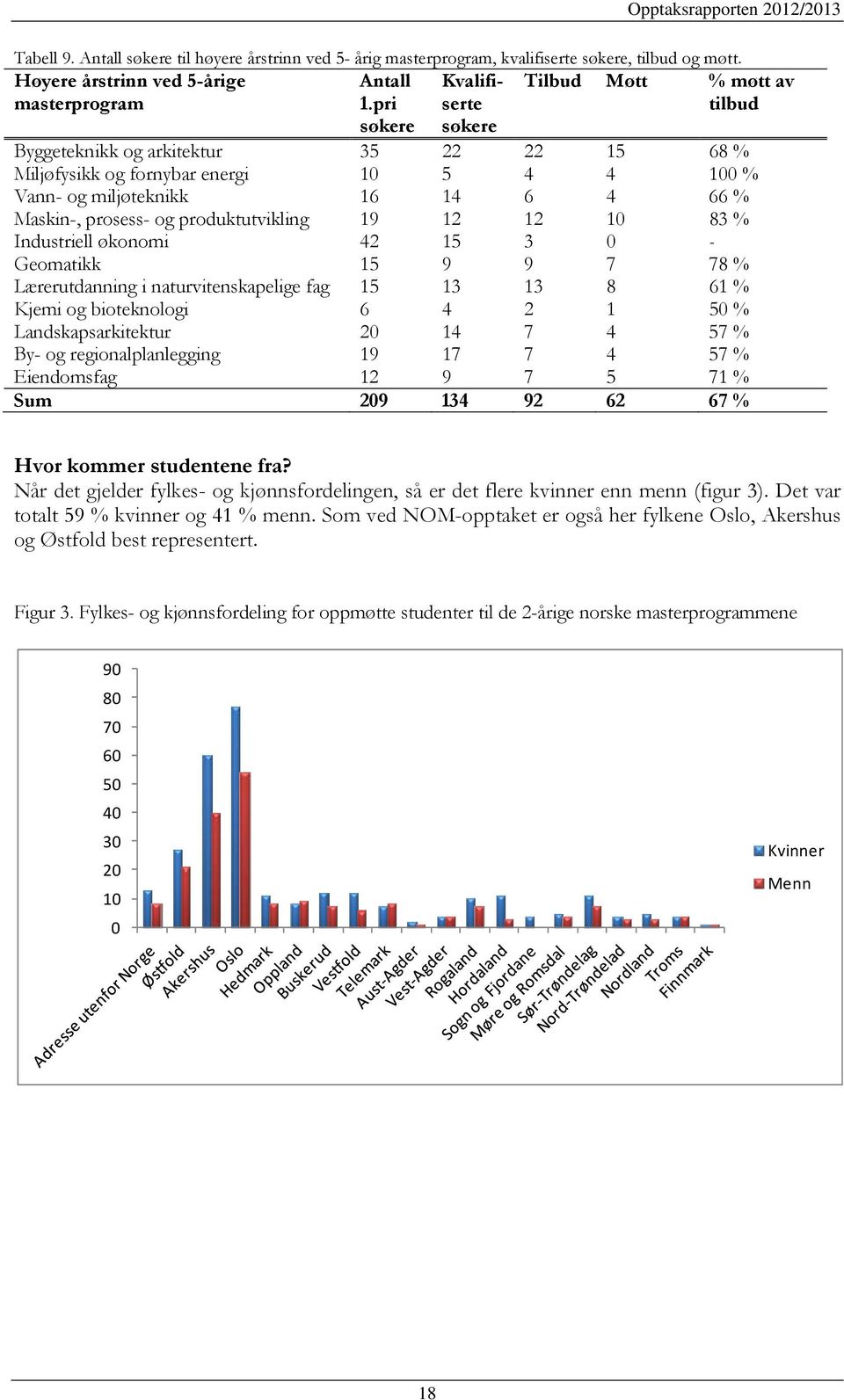 prosess- og produktutvikling 19 12 12 10 83 % Industriell økonomi 42 15 3 0 - Geomatikk 15 9 9 7 78 % Lærerutdanning i naturvitenskapelige fag 15 13 13 8 61 % Kjemi og bioteknologi 6 4 2 1 50 %