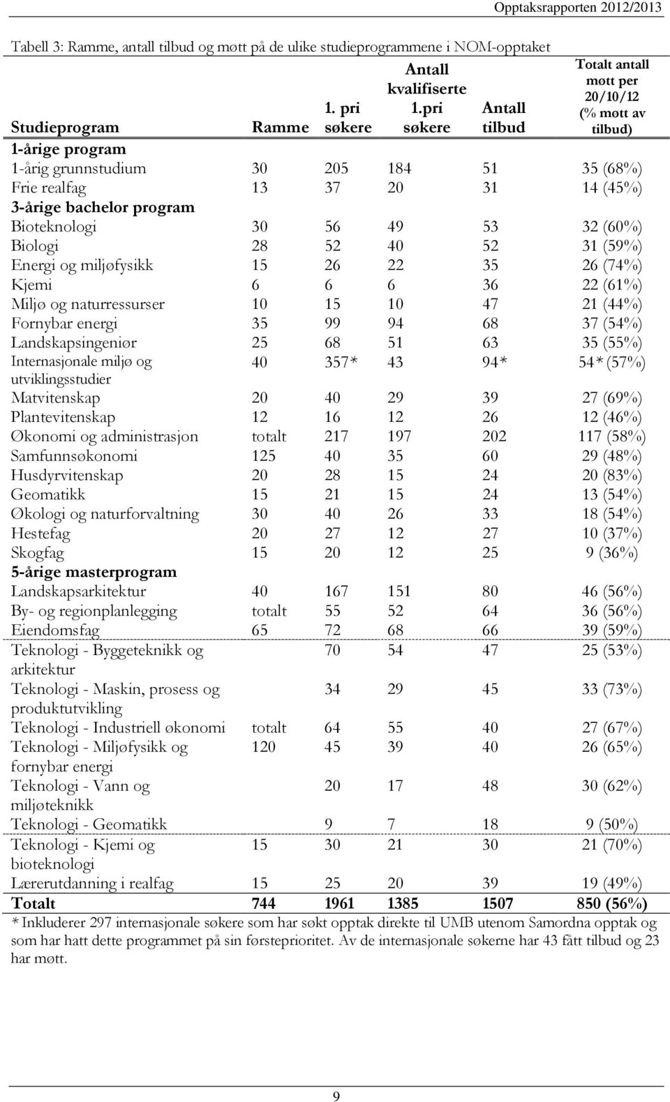 3-årige bachelor program Bioteknologi 30 56 49 53 32 (60%) Biologi 28 52 40 52 31 (59%) Energi og miljøfysikk 15 26 22 35 26 (74%) Kjemi 6 6 6 36 22 (61%) Miljø og naturressurser 10 15 10 47 21 (44%)