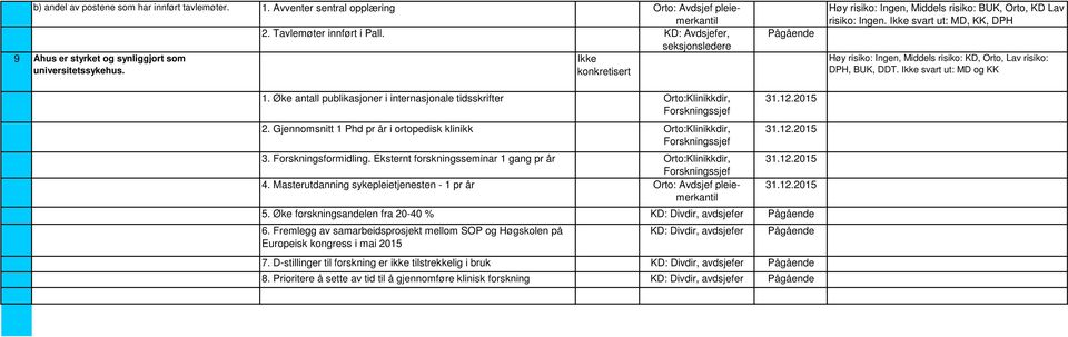 Ikke svart ut: MD, KK, DPH Høy risiko: Ingen, Middels risiko: KD, Orto, Lav risiko: DPH, BUK, DDT. Ikke svart ut: MD og KK 1.