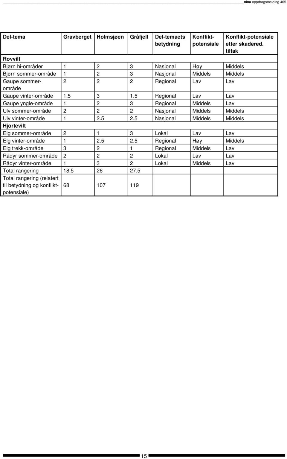5 Regional Lav Lav Gaupe yngle-område 1 2 3 Regional Middels Lav Ulv sommer-område 2 2 2 Nasjonal Middels Middels Ulv vinter-område 1 2.5 2.
