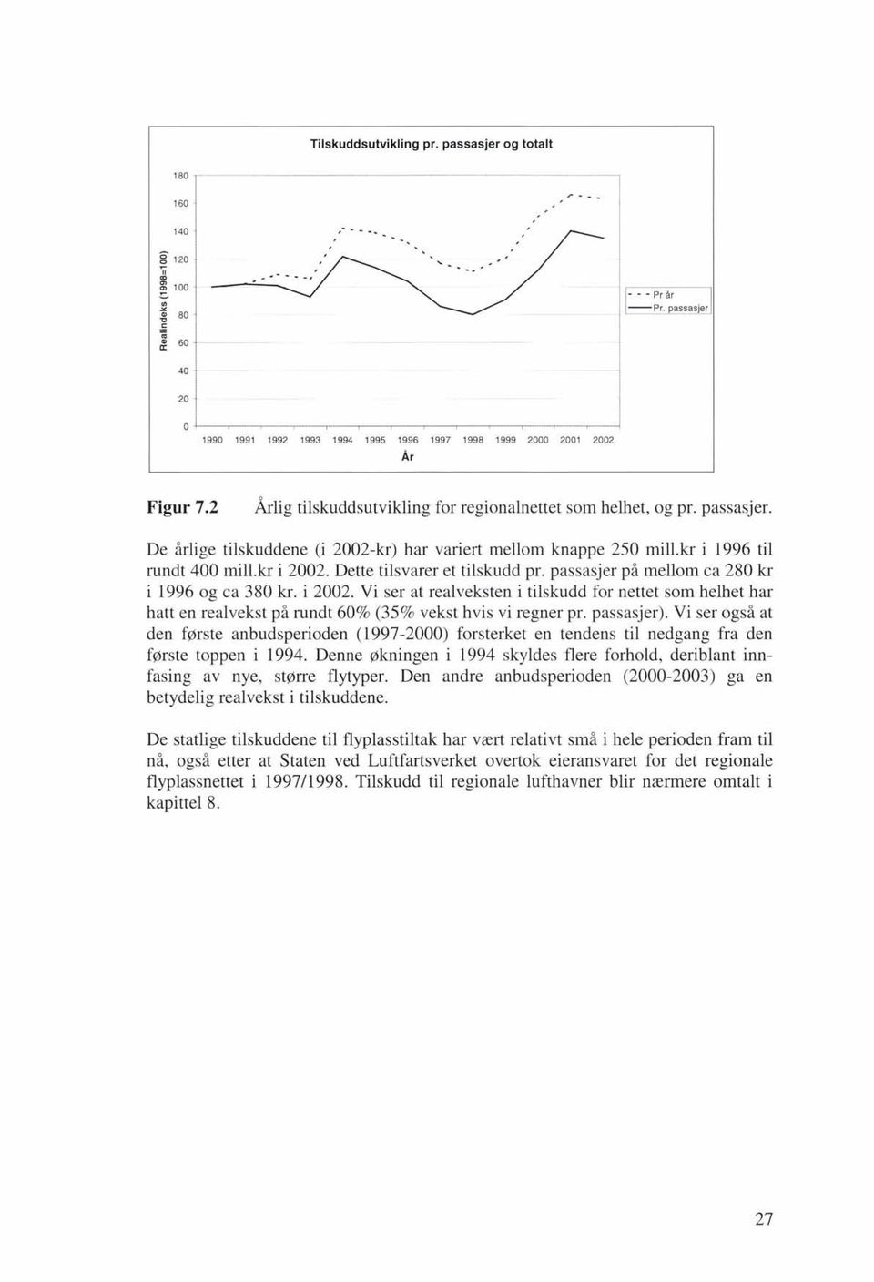 De årlige tilskuddene (i 2002kr) har variert mellom knappe 250 mill.kr i 1996 til rundt 400 mill.kr i 2002.