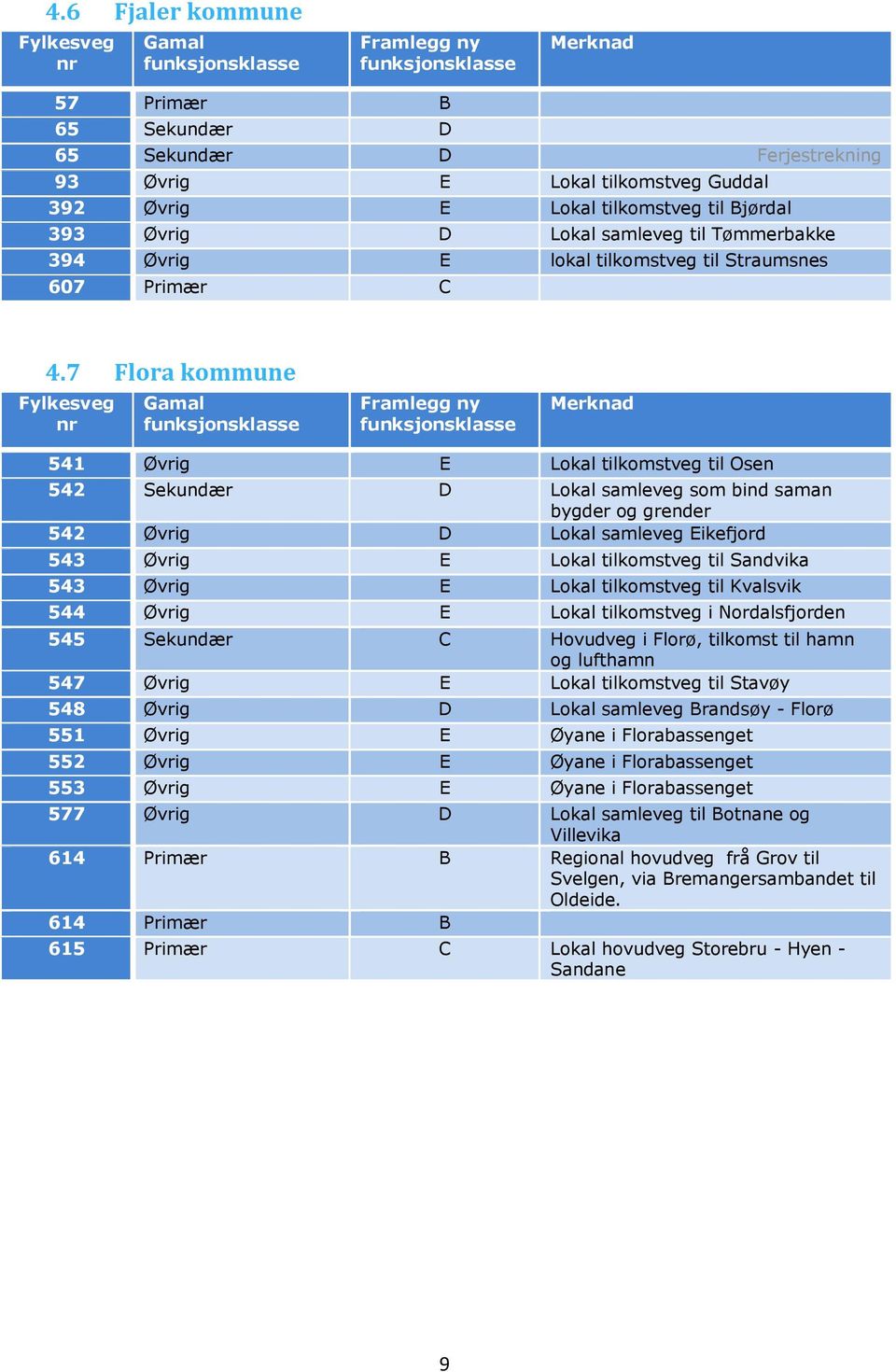 7 Flora kommune 541 Øvrig E Lokal tilkomstveg til Osen 542 Sekundær D Lokal samleveg som bind saman bygder og grender 542 Øvrig D Lokal samleveg Eikefjord 543 Øvrig E Lokal tilkomstveg til Sandvika
