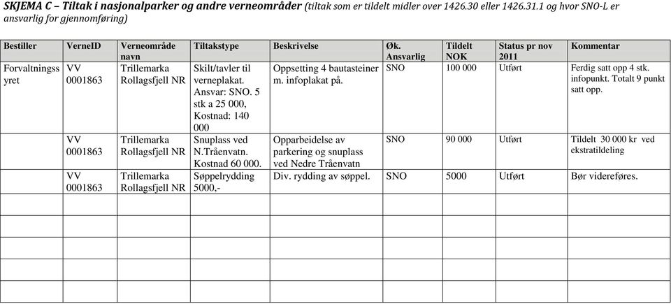 Ansvarlig Skilt/tavler til Oppsetting 4 bautasteiner verneplakat. m. infoplakat på. Ansvar: SNO. 5 stk a 25 000, Kostnad: 140 000 Snuplass ved N.Tråenvatn. Kostnad 60 000.