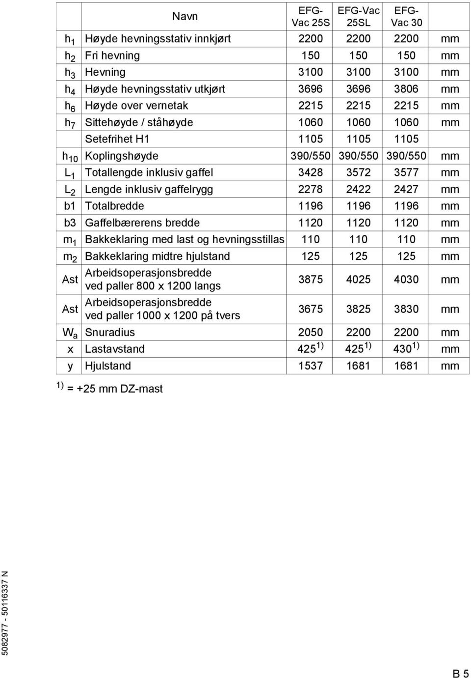 mm L 1 Totallengde inklusiv gael 3428 3572 3577 mm L 2 Lengde inklusiv gaelrygg 2278 2422 2427 mm b1 Totalbredde 1196 1196 1196 mm b3 Gaelbærerens bredde 1120 1120 1120 mm m 1 Bakkeklaring med last