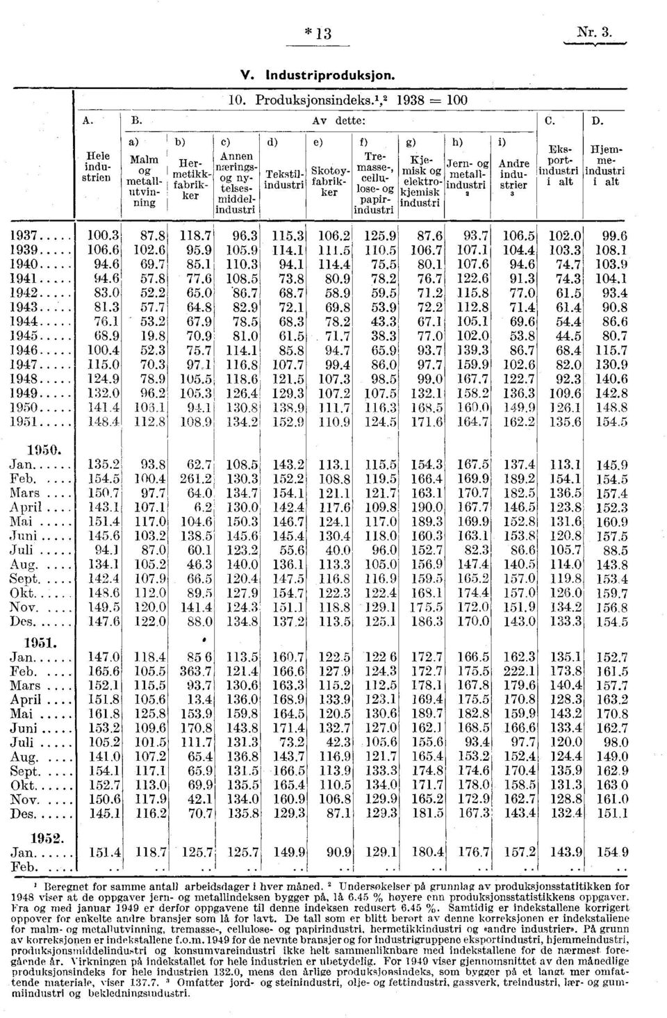 elektrokjemisk industri h) Jern- og metallindustri i) Andre industrier 3 Hele industrict' Eksportindustri i alt D. Hjem. meindustri i alt ' 1937 100.3 87.8 118.7 96.3 115.3 106.2 125.9 87.6 93.7 106.