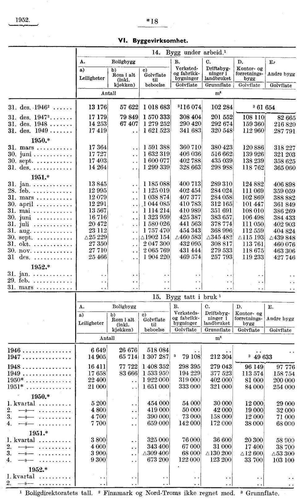 des. 1949 17 419 1950.* 31. mars 17 364 30. juni 17 727 30. sept. 17 403 31. des 14 264 1951.* 31. jan 13 845 28. feb. 12 995 31. mars 12 079 30. april 12 291 31. mai 13 567 30. juni 16 716 31.