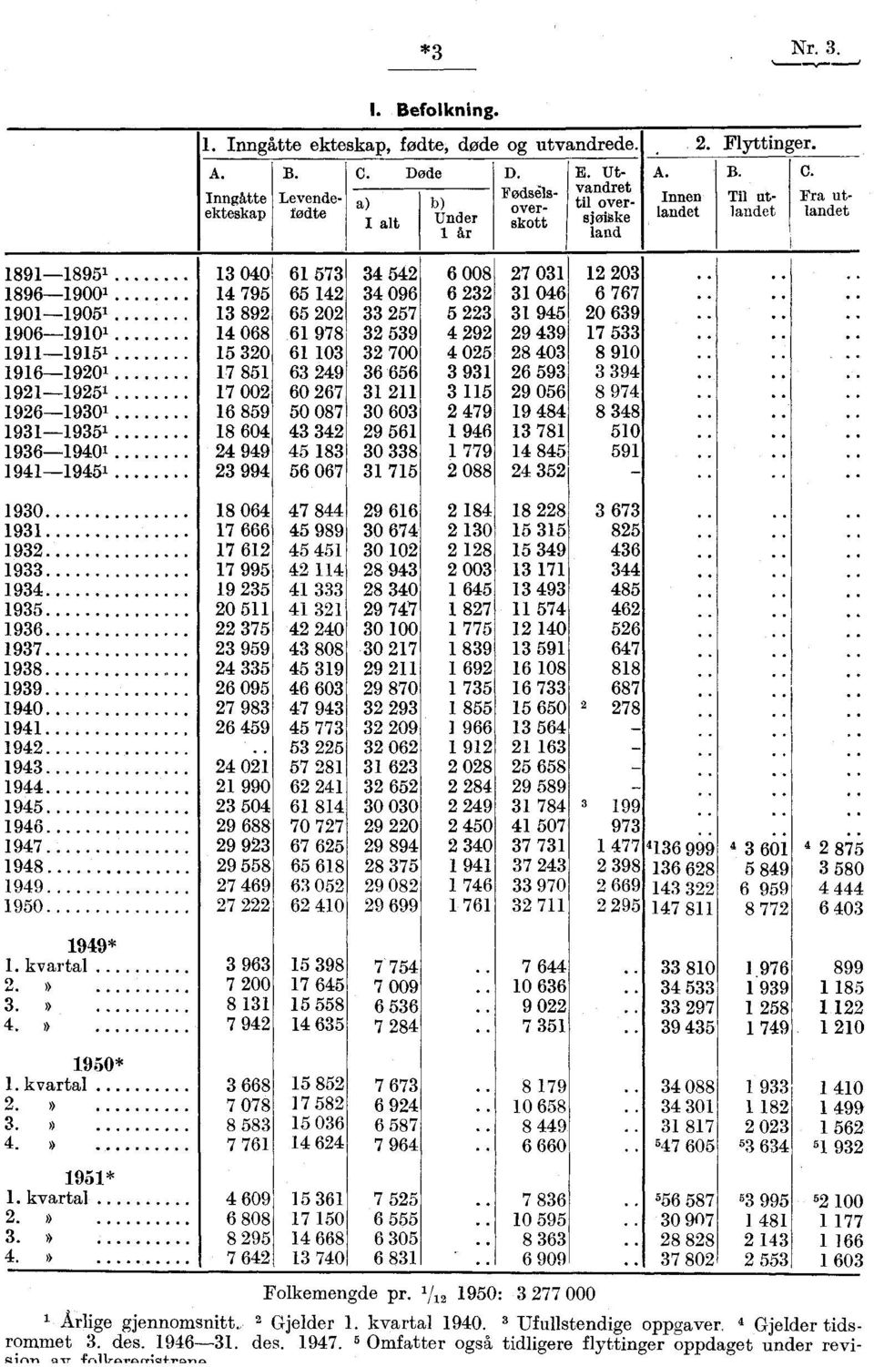 Til ut- landet Innen landet 1891-1895' 13 040 61 573 1896-1900 1 14 795 65 142 1901-1905 1 13 892 65 202 1906-1910" 14 068 61 978 1911-1915' 15 320 61 103 1916-1920 1 17 851 63 249 1921-1925' 17 002