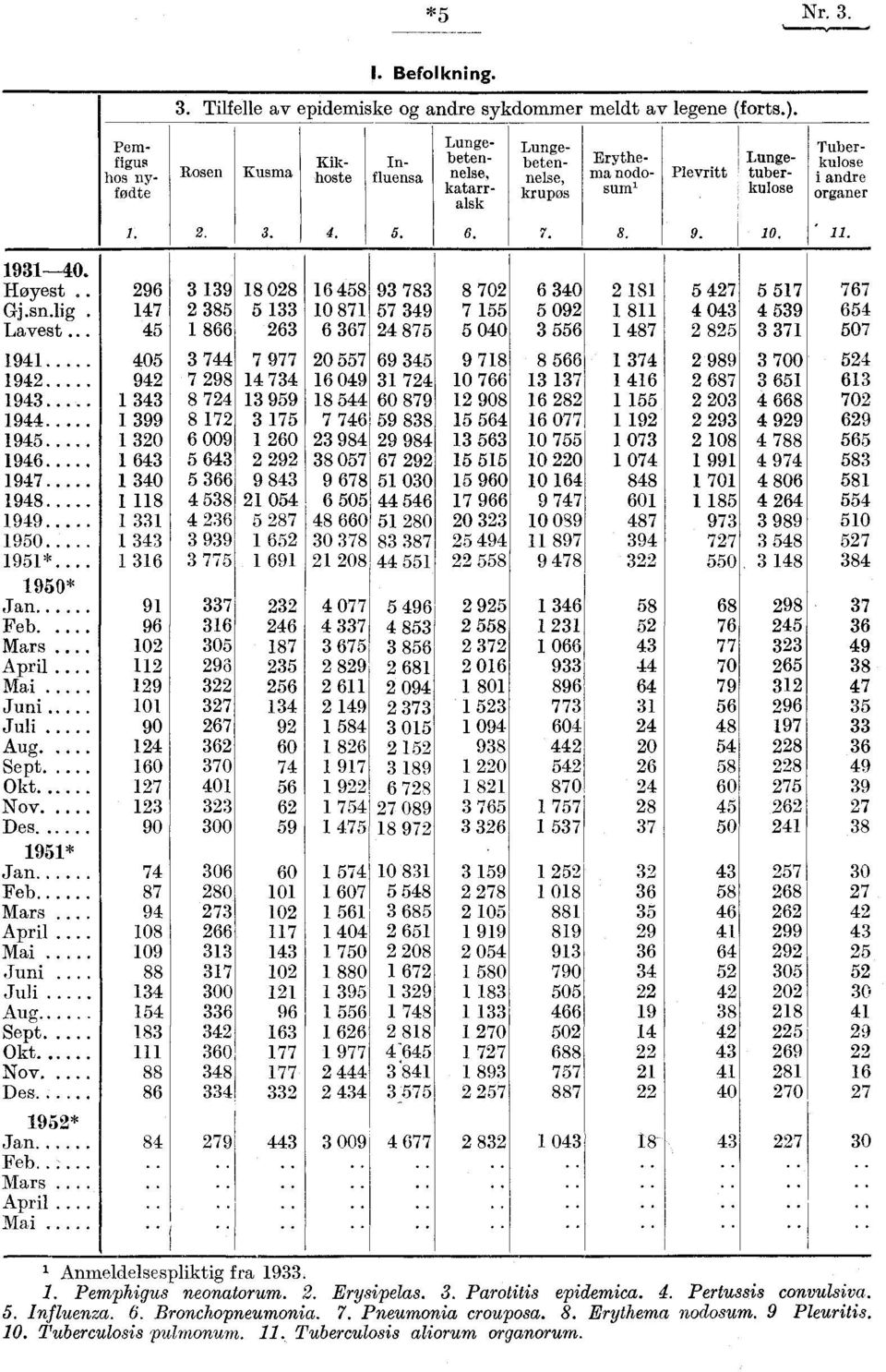 9. 10. 11. 1931-40. Høyest.. 296 3 139 18 028 16 458 93 783 8 702 6 340 2 181 5 427 5 517 767 Gj.sn.lig. 147 2 385 5 133 10 871 57 349 7 155 5 092 1 811 4 043 4 539 654 Lavest.