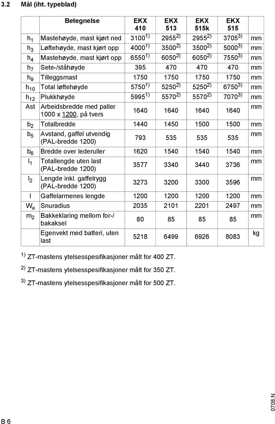 EKX 515k EKX 515 h 1 astehøyde, mast kjørt ned 3100 1) 2955 2) 2955 2) 3705 3) mm h 3 Løftehøyde, mast kjørt opp 4000 1) 3500 2) 3500 2) 5000 3) mm h 4 astehøyde, mast kjørt opp 6550 1) 6050 2) 6050