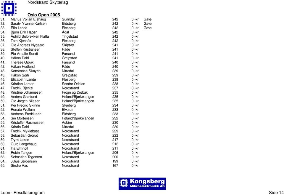 Pia Amalie Sundt Farsund 241 0,-kr 40. Håkon Dahl Greipstad 241 0,-kr 41. Therese Gjøvik Farsund 240 0,-kr 42. Håkon Hedlund Råde 240 0,-kr 43. Konstanse Skøyen Nittedal 239 0,-kr 43.