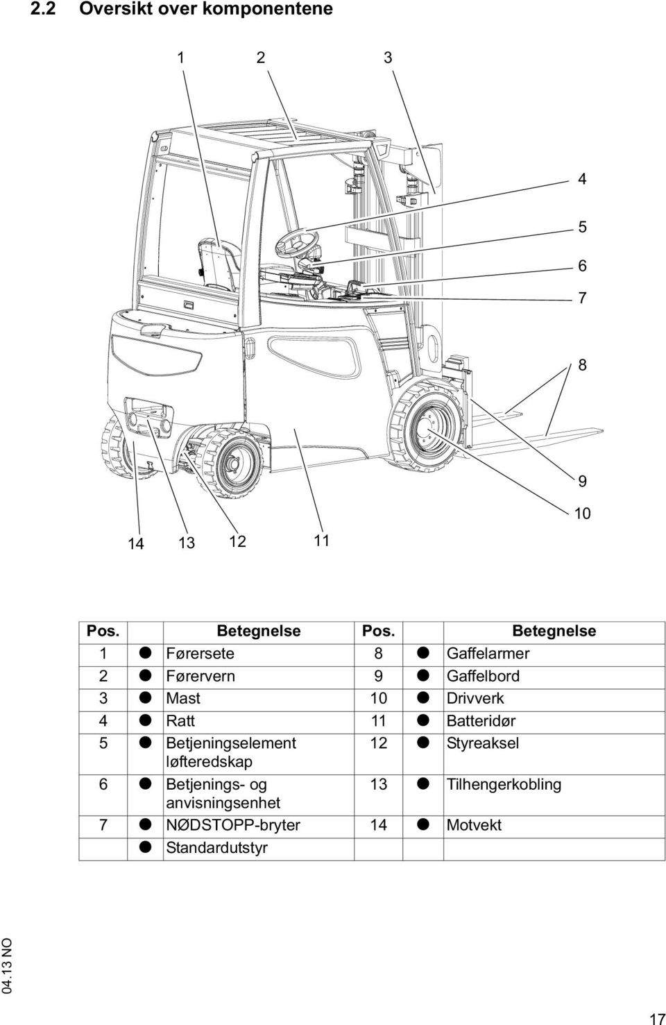 Drivverk 4 t Ratt 11 t Batteridør 5 t Betjeningselement 12 t Styreaksel løfteredskap 6 t