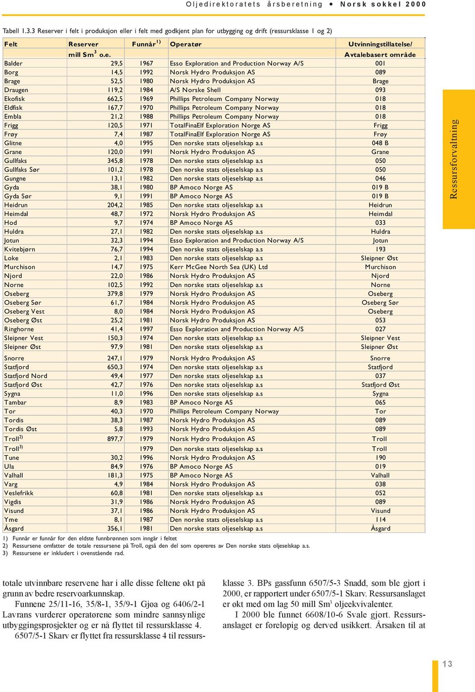 Balder 29,5 1967 Esso Exploration and Production Norway A/S 001 Borg 14,5 1992 Norsk Hydro Produksjon AS 089 Brage 52,5 1980 Norsk Hydro Produksjon AS Brage Draugen 119,2 1984 A/S Norske Shell 093