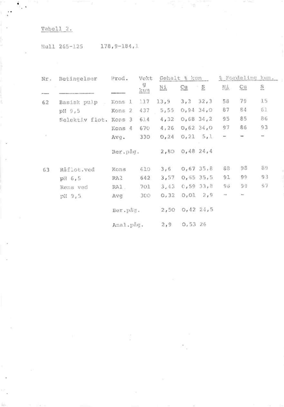 Kons 3 614 4,32 0,68 34,2 95 85 86 Kons 4 670 4,26 0,62 34,0 97 86 93 Avg. 330 0,24 0,21 5,1 Ber.påg. 2,80 0,48 24,4 63 Råflot.