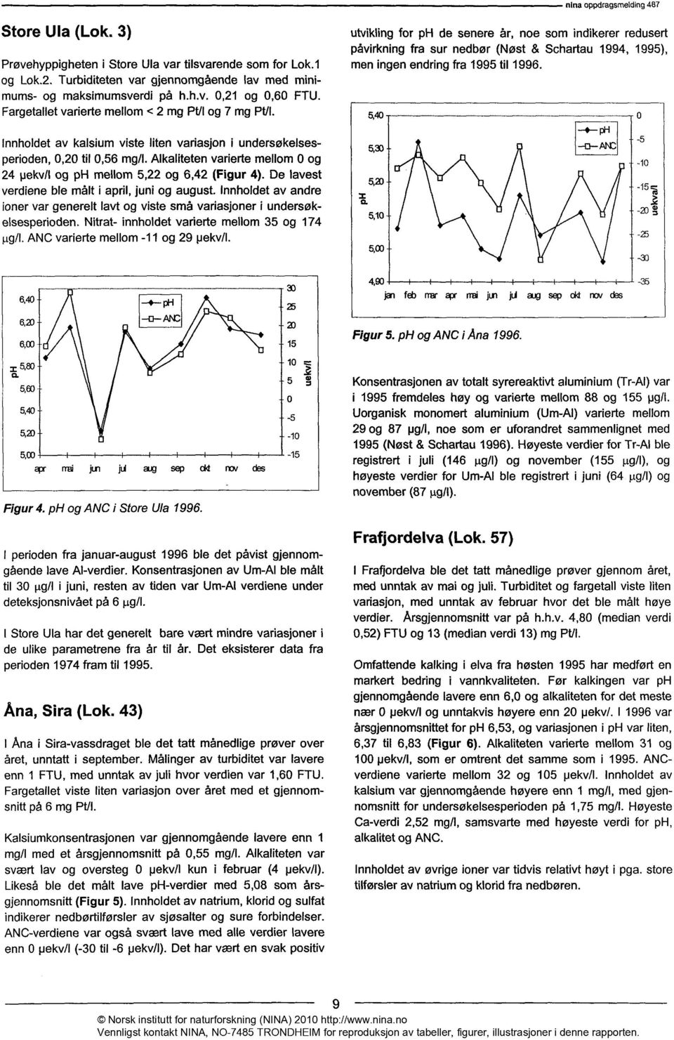 Alkaliteten varierte mellom og 24 og ph mellom 5,22 og 6,42 (Figur 4). De lavest verdiene ble målt i april, juni og august.