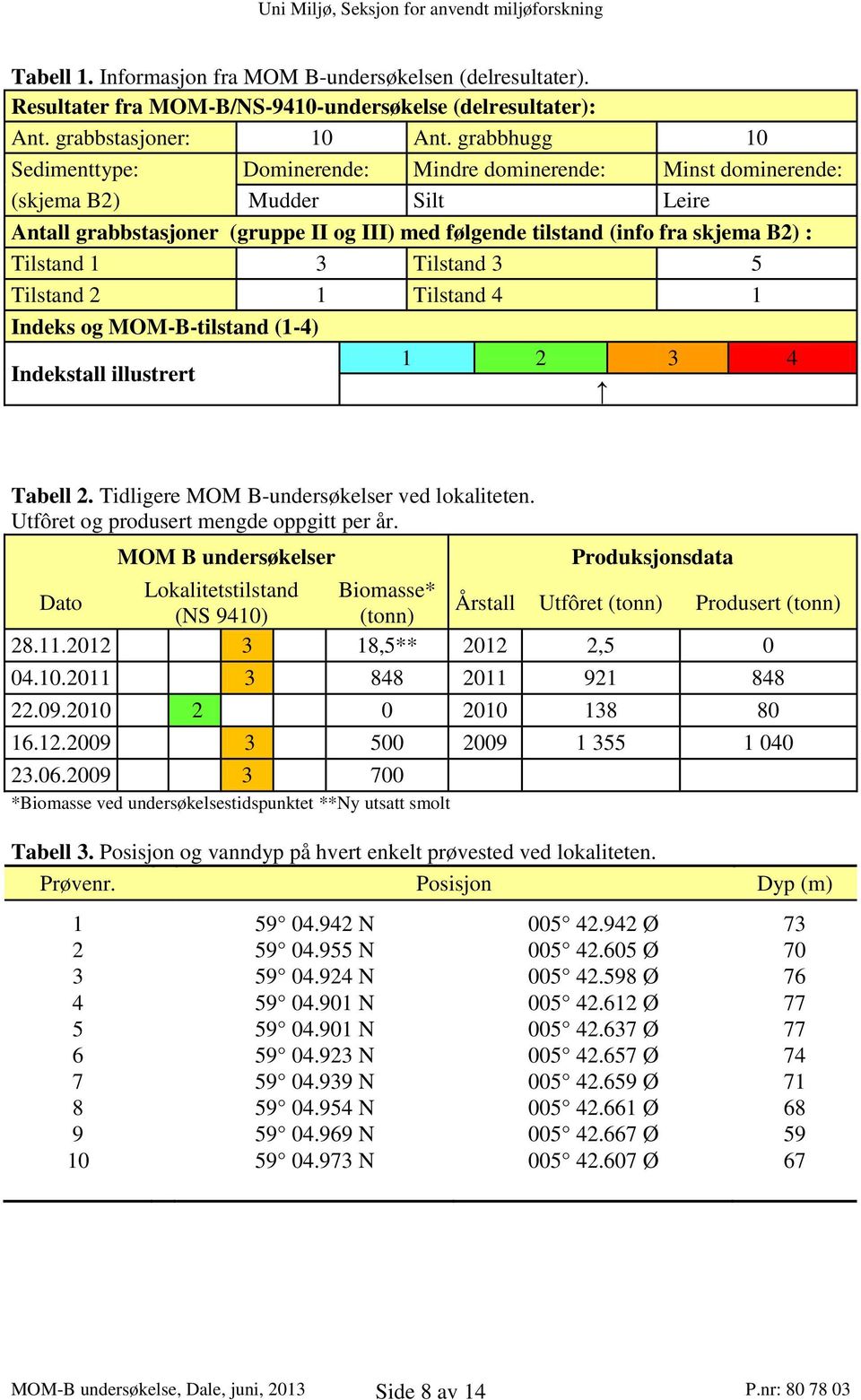 Tilstand 1 3 Tilstand 3 5 Tilstand 2 1 Tilstand 4 1 Indeks og MOM-B-tilstand (1-4) Indekstall illustrert 1 2 3 4 Tabell 2. Tidligere MOM B-undersøkelser ved lokaliteten.