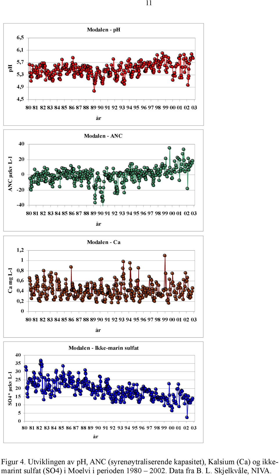97 98 99 00 01 02 03 år SO4* µekv L-1 Modalen - Ikke-marin sulfat 40 35 30 25 20 15 10 5 0 80 81 82 83 84 85 86 87 88 89 90 91 92 93 94 95 96 97 98 99 00 01 02 03 år