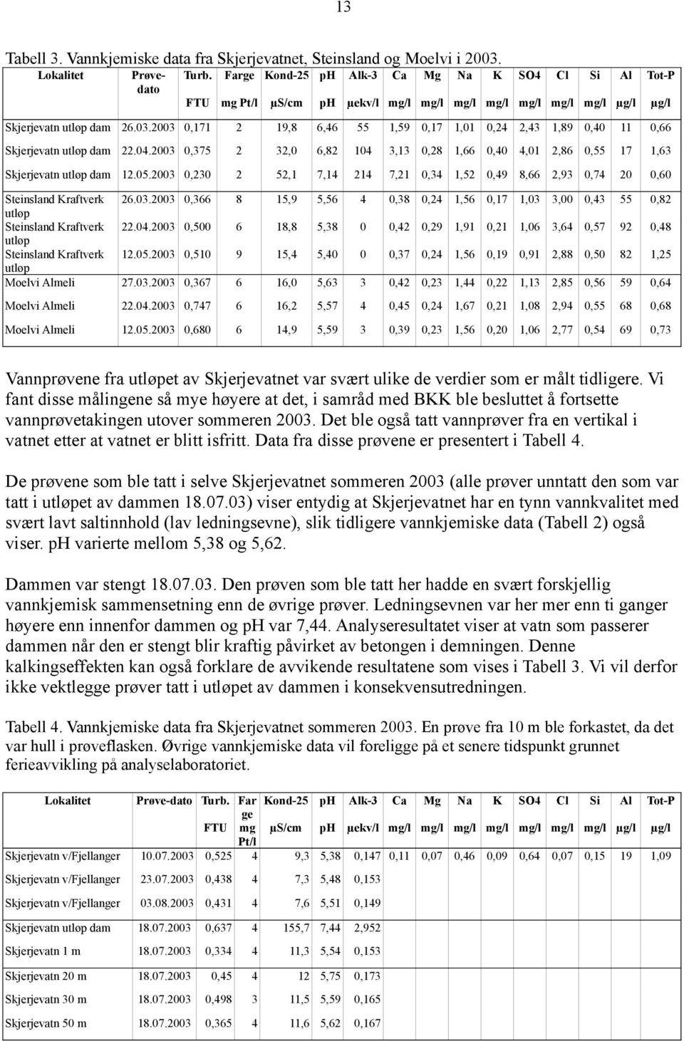 2003 0,171 2 19,8 6,46 55 1,59 0,17 1,01 0,24 2,43 1,89 0,40 11 0,66 Skjerjevatn utløp dam 22.04.2003 0,375 2 32,0 6,82 104 3,13 0,28 1,66 0,40 4,01 2,86 0,55 17 1,63 Skjerjevatn utløp dam 12.05.