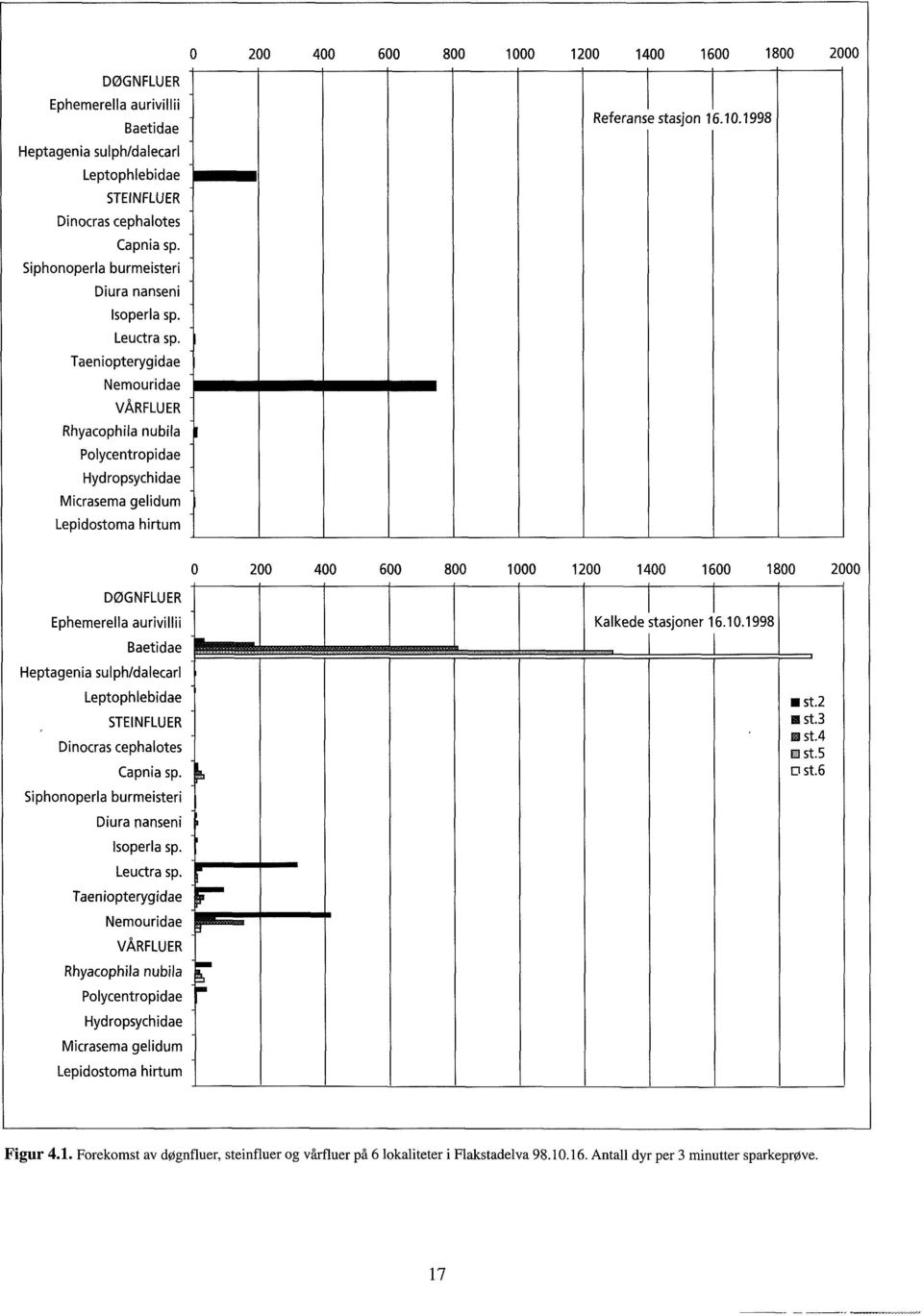 .  Taeniopterygidae emouridae VÅRFLUER Rhyacophila nubila Polycentropidae Hydropsychidae Micrasema gelidum Lepidostoma hirtum Kalkede stasjoner.. st. HSt. St. BSt. DSt. Figur.