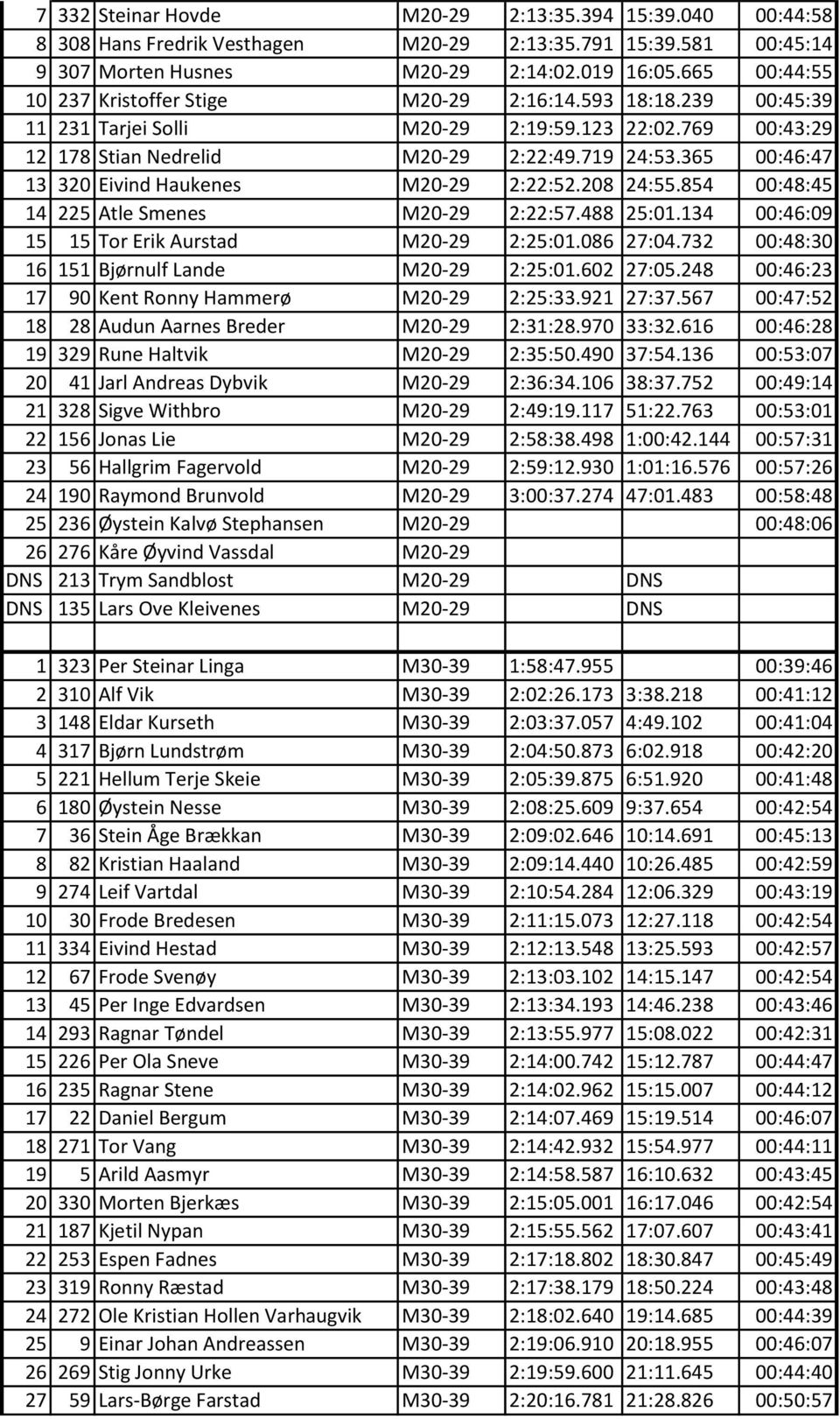 365 00:46:47 13 320 Eivind Haukenes M20-29 2:22:52.208 24:55.854 00:48:45 14 225 Atle Smenes M20-29 2:22:57.488 25:01.134 00:46:09 15 15 Tor Erik Aurstad M20-29 2:25:01.086 27:04.