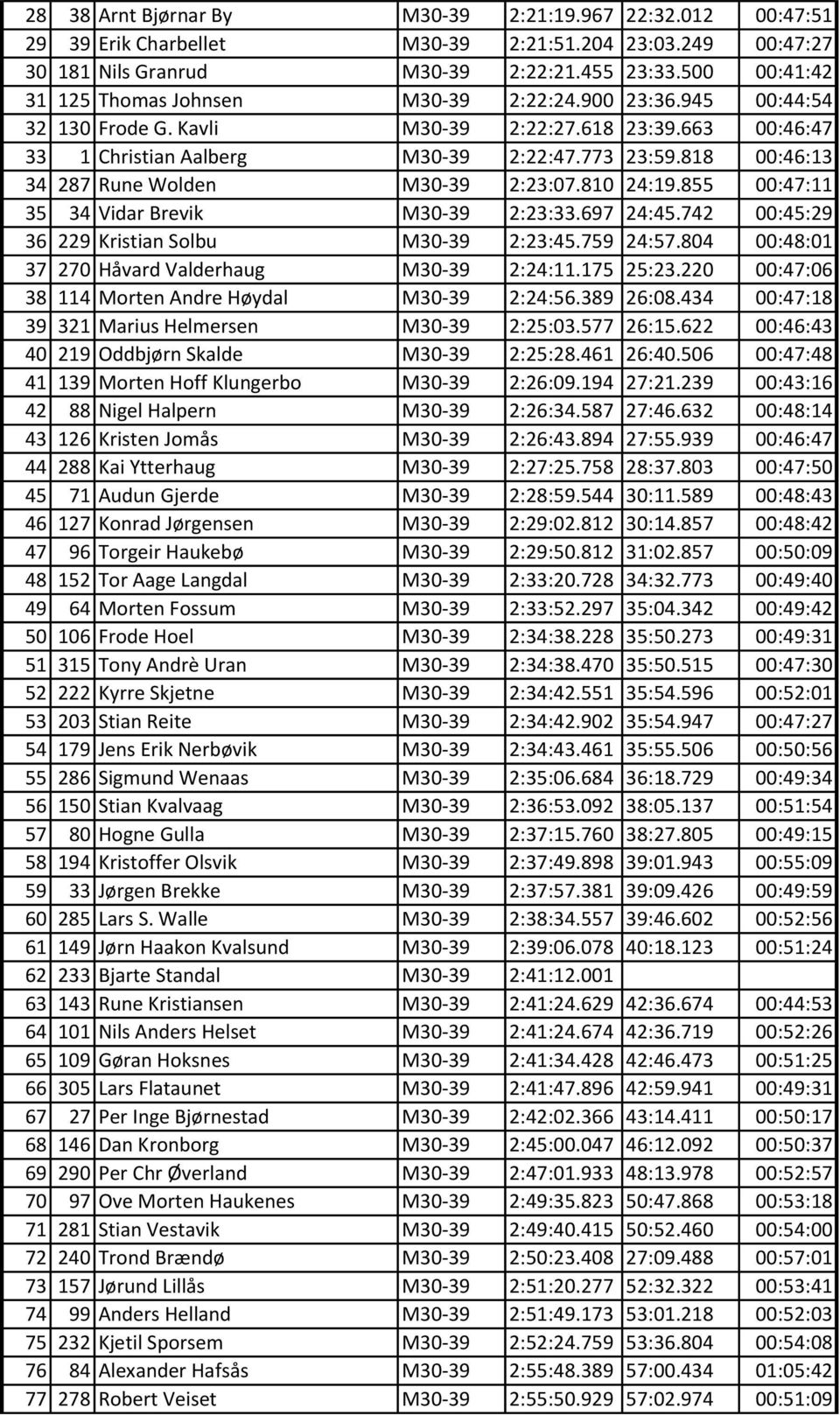 818 00:46:13 34 287 Rune Wolden M30-39 2:23:07.810 24:19.855 00:47:11 35 34 Vidar Brevik M30-39 2:23:33.697 24:45.742 00:45:29 36 229 Kristian Solbu M30-39 2:23:45.759 24:57.