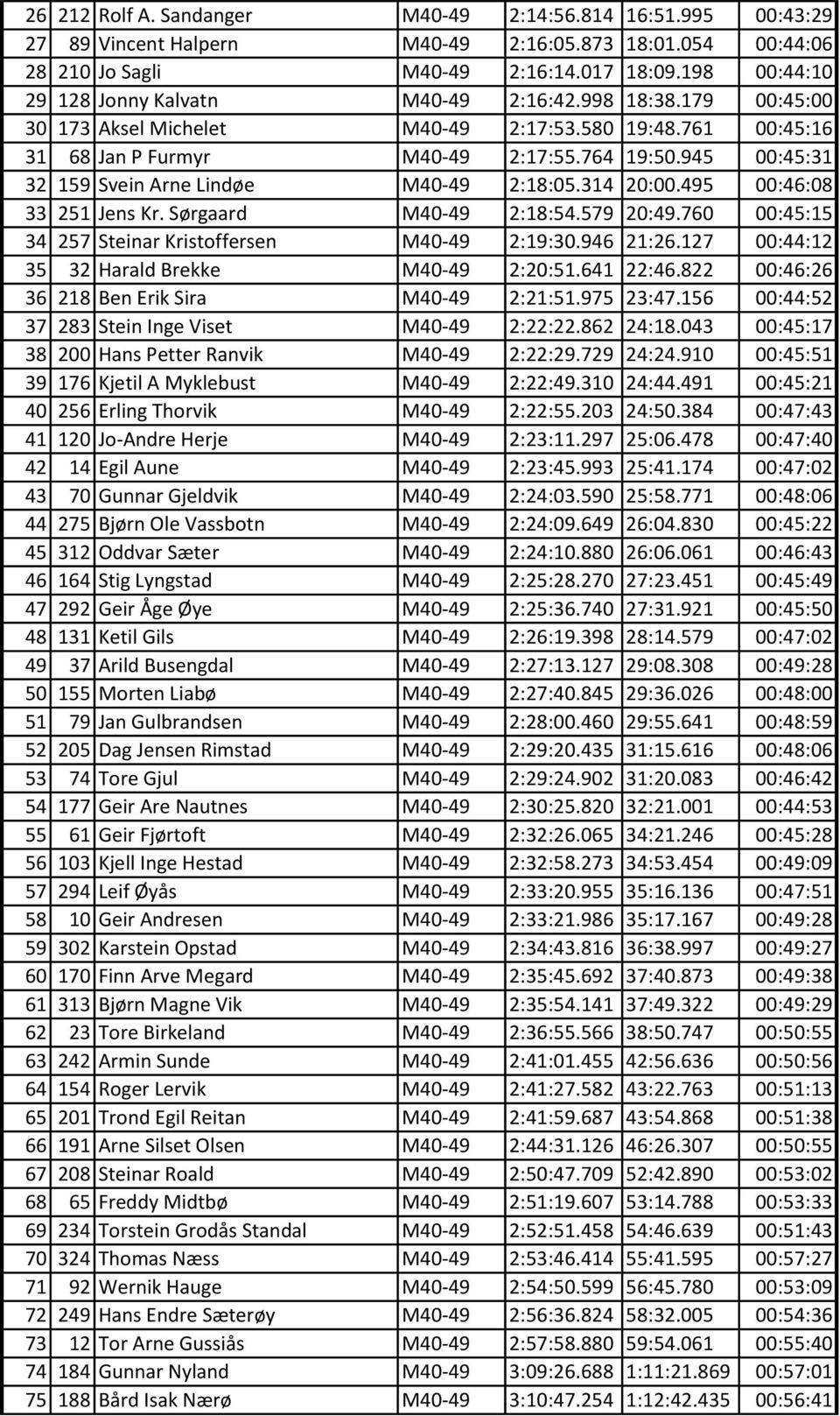 945 00:45:31 32 159 Svein Arne Lindøe M40-49 2:18:05.314 20:00.495 00:46:08 33 251 Jens Kr. Sørgaard M40-49 2:18:54.579 20:49.760 00:45:15 34 257 Steinar Kristoffersen M40-49 2:19:30.946 21:26.