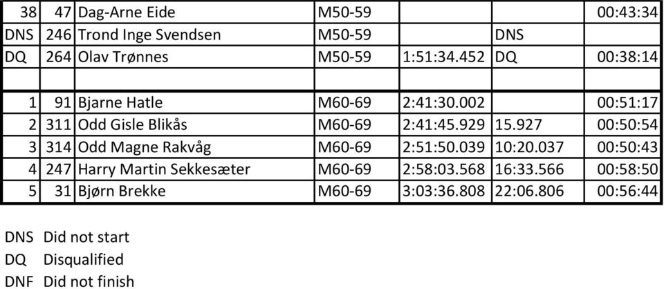 927 00:50:54 3 314 Odd Magne Rakvåg M60-69 2:51:50.039 10:20.