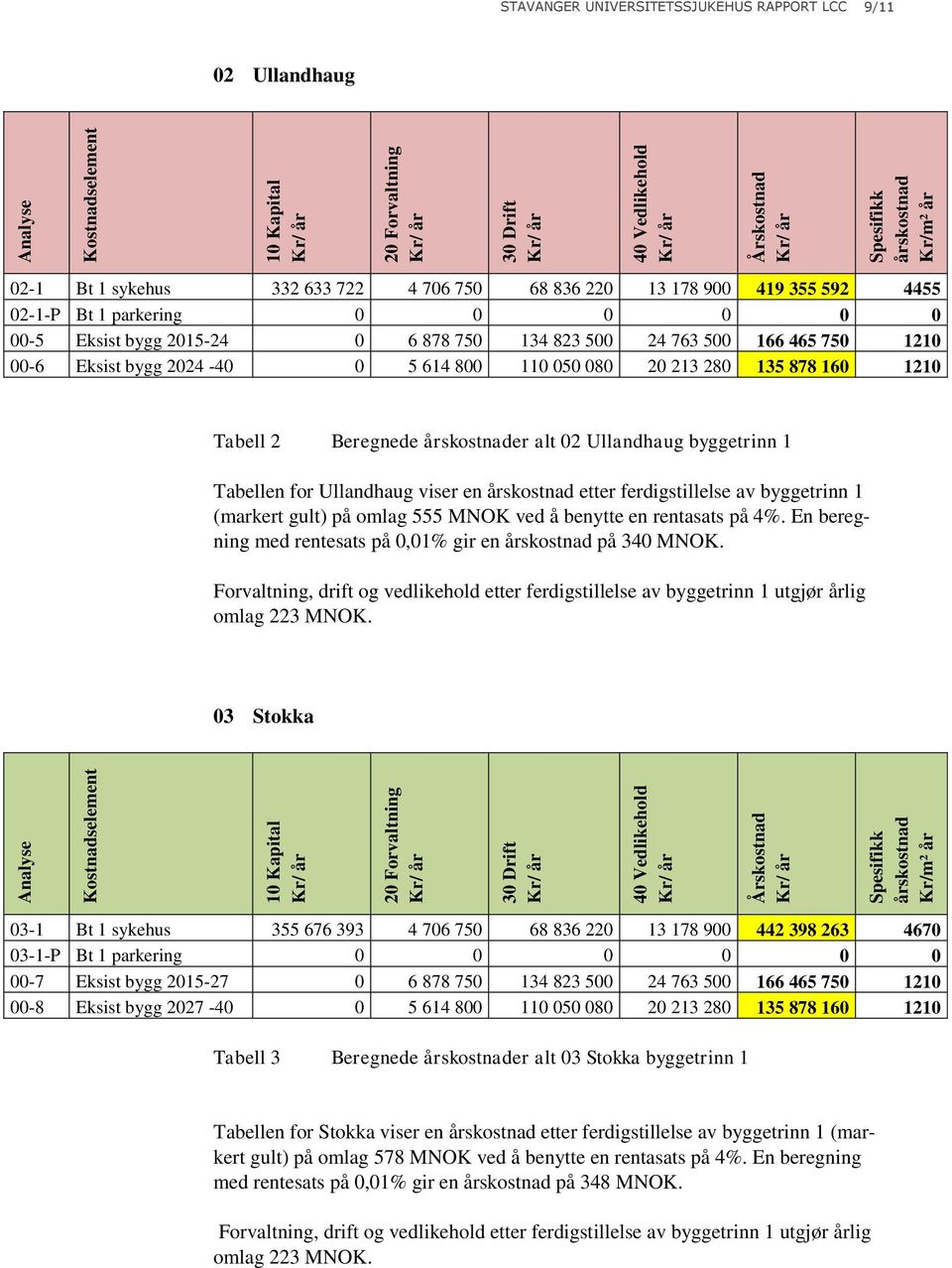 614 800 110 050 080 20 213 280 135 878 160 1210 Tabell 2 Beregnede årskostnader alt 02 Ullandhaug byggetrinn 1 Tabellen for Ullandhaug viser en årskostnad etter ferdigstillelse av byggetrinn 1