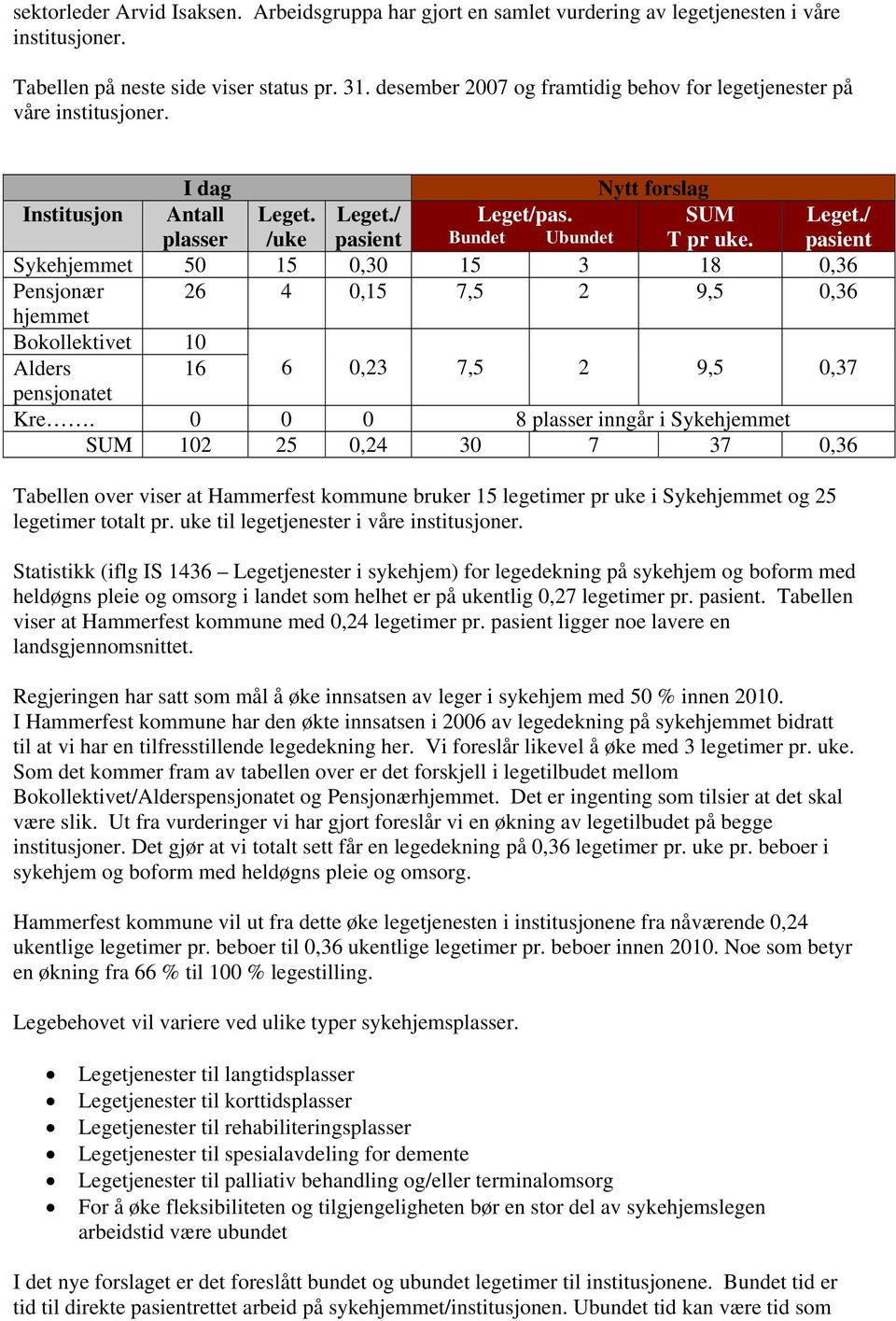 pasient Sykehjemmet 50 15 0,30 15 3 18 0,36 Pensjonær 26 4 0,15 7,5 2 9,5 0,36 hjemmet Bokollektivet 10 Alders 16 6 0,23 7,5 2 9,5 0,37 pensjonatet Kre.