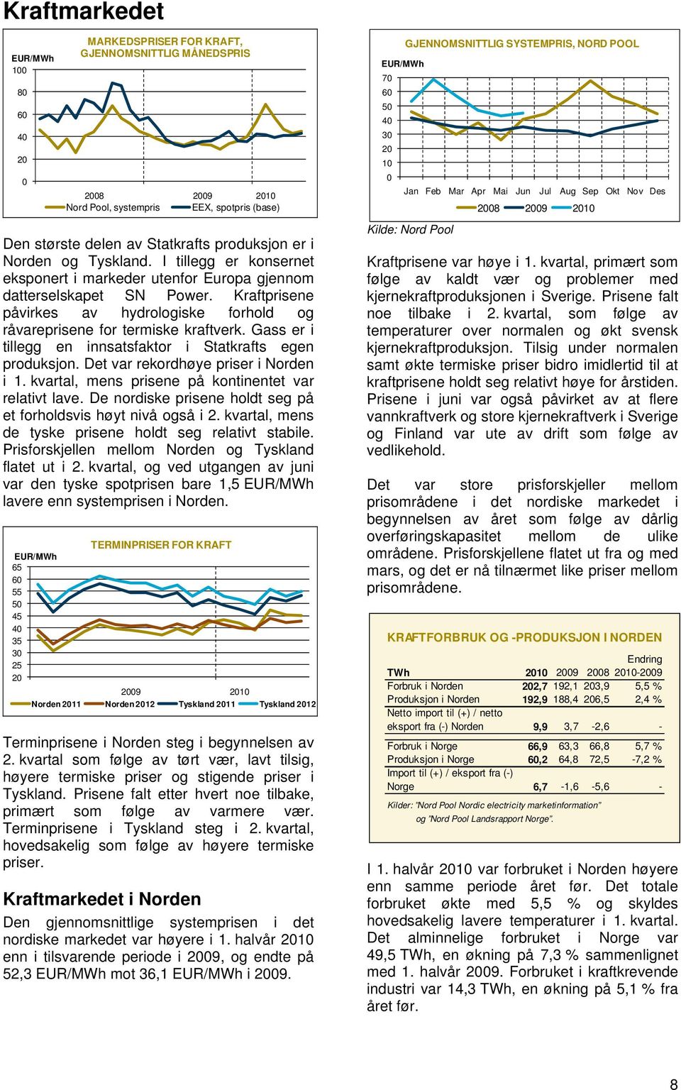 Gass er i tillegg en innsatsfaktor i Statkrafts egen produksjon. Det var rekordhøye priser i Norden i 1. kvartal, mens prisene på kontinentet var relativt lave.