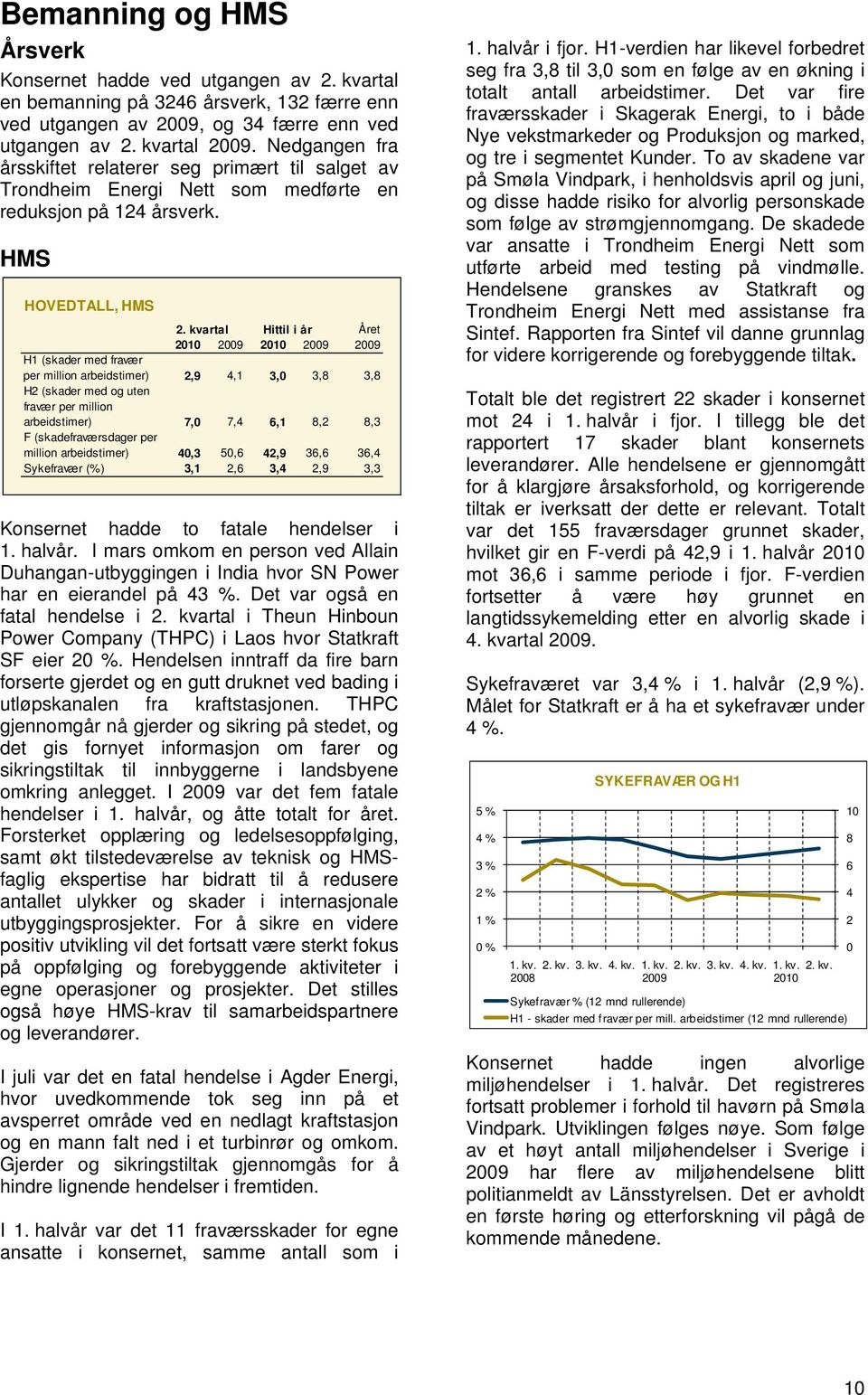 kvartal Hittil i år Året 21 29 21 29 29 H1 (skader med fravær per million arbeidstimer) 2,9 4,1 3, 3,8 3,8 H2 (skader med og uten fravær per million arbeidstimer) 7, 7,4 6,1 8,2 8,3 F