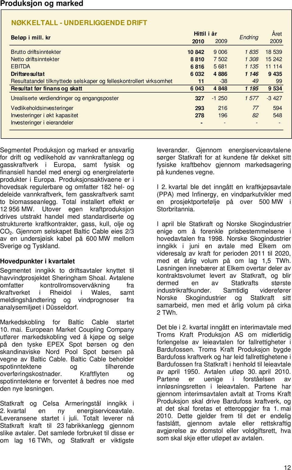 Resultatandel tilknyttede selskaper og felleskontrollert virksomhet 11-38 49 99 Resultat før finans og skatt 6 43 4 848 1 195 9 534 Urealiserte verdiendringer og engangsposter 327-1 25 1 577-3 427