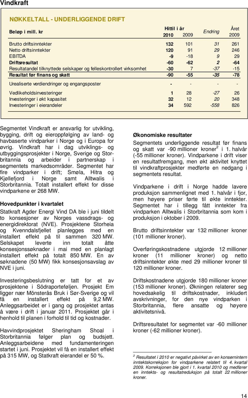 felleskontrollert virksomhet -3 7-37 -15 Resultat før finans og skatt -9-55 -35-78 Urealiserte verdiendringer og engangsposter - - - - Vedlikeholdsinvesteringer 1 28-27 26 Investeringer i økt