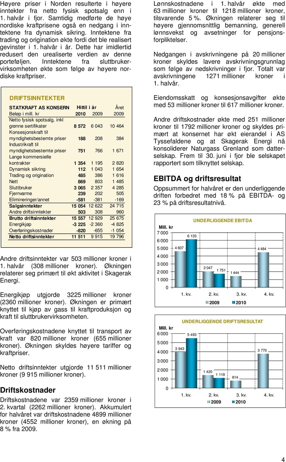 Dette har imidlertid redusert den urealiserte verdien av denne porteføljen. Inntektene fra sluttbrukervirksomheten økte som følge av høyere nordiske kraftpriser.