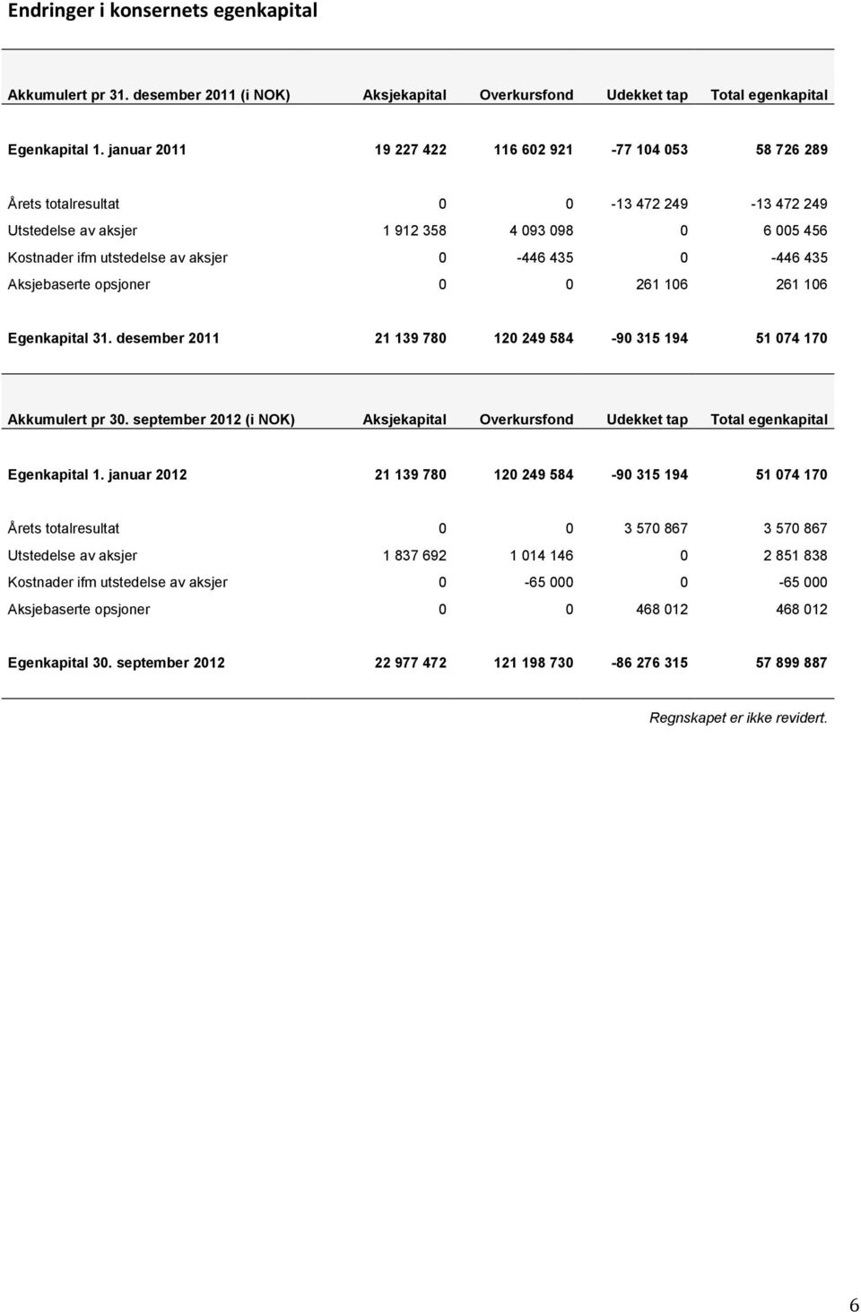 435 0-446 435 Aksjebaserte opsjoner 0 0 261 106 261 106 Egenkapital 31. desember 2011 21 139 780 120 249 584-90 315 194 51 074 170 Akkumulert pr 30.