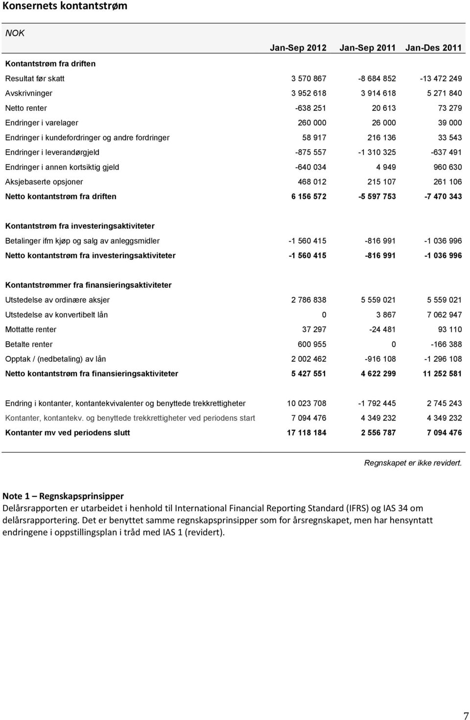 Endringer i annen kortsiktig gjeld -640 034 4 949 960 630 Aksjebaserte opsjoner 468 012 215 107 261 106 Netto kontantstrøm fra driften 6 156 572-5 597 753-7 470 343 Kontantstrøm fra