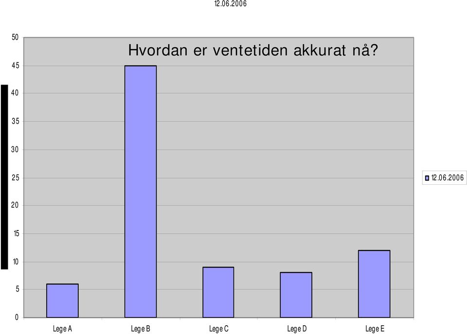 ventetiden akkurat nå?