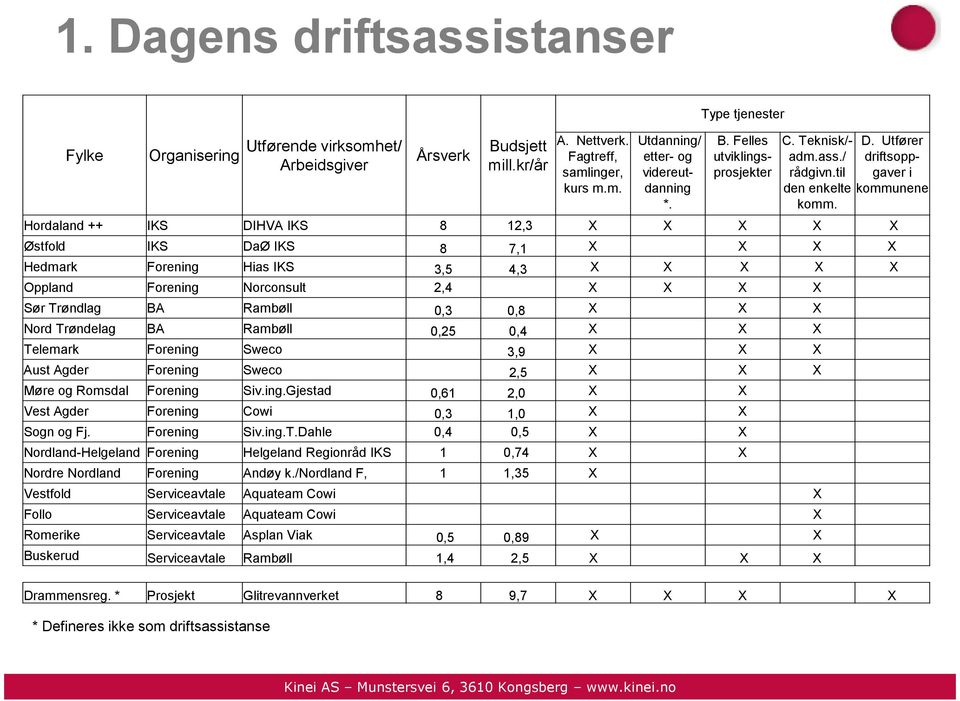 Hordaland ++ IKS DIHVA IKS 8 12,3 X X X X X Østfold IKS DaØ IKS 8 7,1 X X X X Hedmark Forening Hias IKS 3,5 4,3 X X X X X Oppland Forening Norconsult 2,4 X X X X Sør Trøndlag BA Rambøll 0,3 0,8 X X X