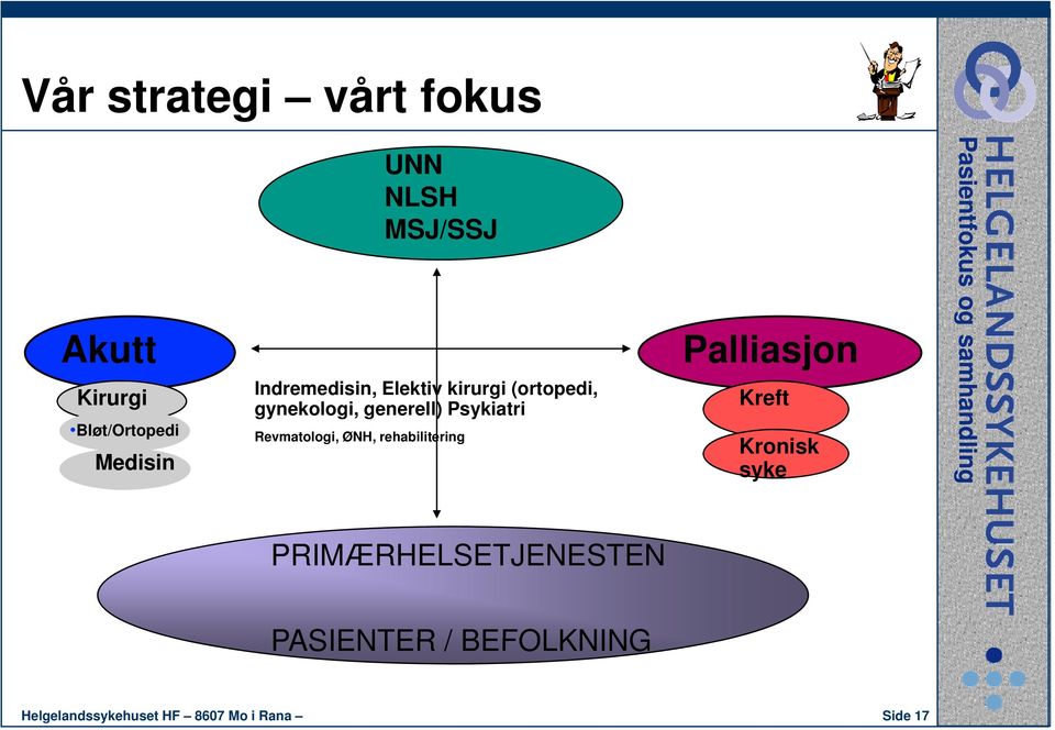 (ortopedi, gynekologi, generell) Psykiatri Revmatologi, ØNH, rehabiliteri Palliasjon