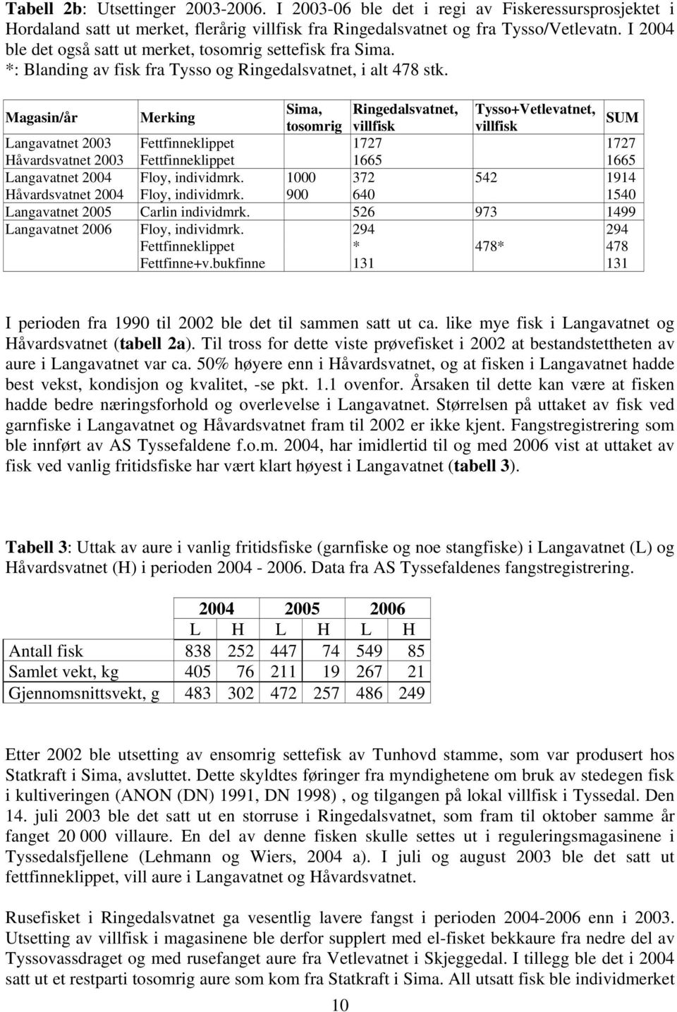 Magasin/år Merking Sima, Ringedalsvatnet, Tysso+Vetlevatnet, SUM tosomrig villfisk villfisk Langavatnet 2003 Fettfinneklippet 1727 1727 Håvardsvatnet 2003 Fettfinneklippet 1665 1665 Langavatnet 2004