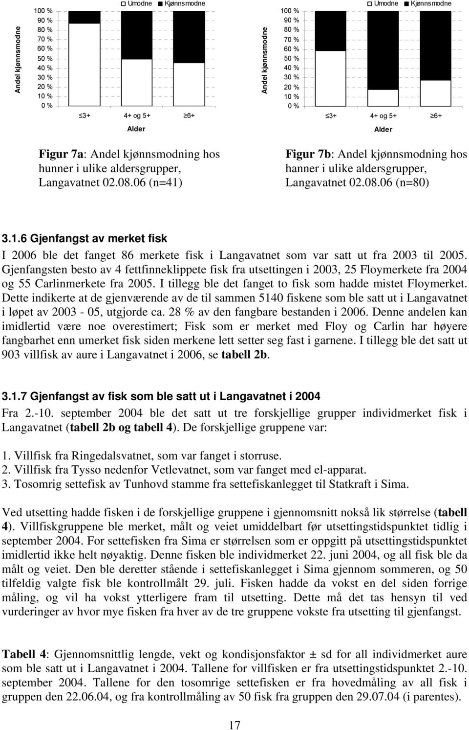 06 (n=41) Figur 7b: Andel kjønnsmodning hos hanner i ulike aldersgrupper, Langavatnet 02.08.06 (n=80) 3.1.6 Gjenfangst av merket fisk I 2006 ble det fanget 86 merkete fisk i Langavatnet som var satt ut fra 2003 til 2005.