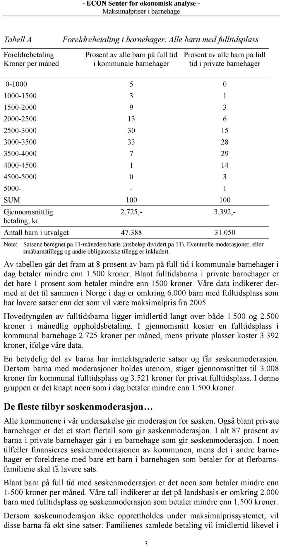 1500-2000 9 3 2000-2500 13 6 2500-3000 30 15 3000-3500 33 28 3500-4000 7 29 4000-4500 1 14 4500-5000 0 3 5000- - 1 SUM 100 100 Gjennomsnittlig betaling, kr 2.725,- 3.392,- Antall barn i utvalget 47.