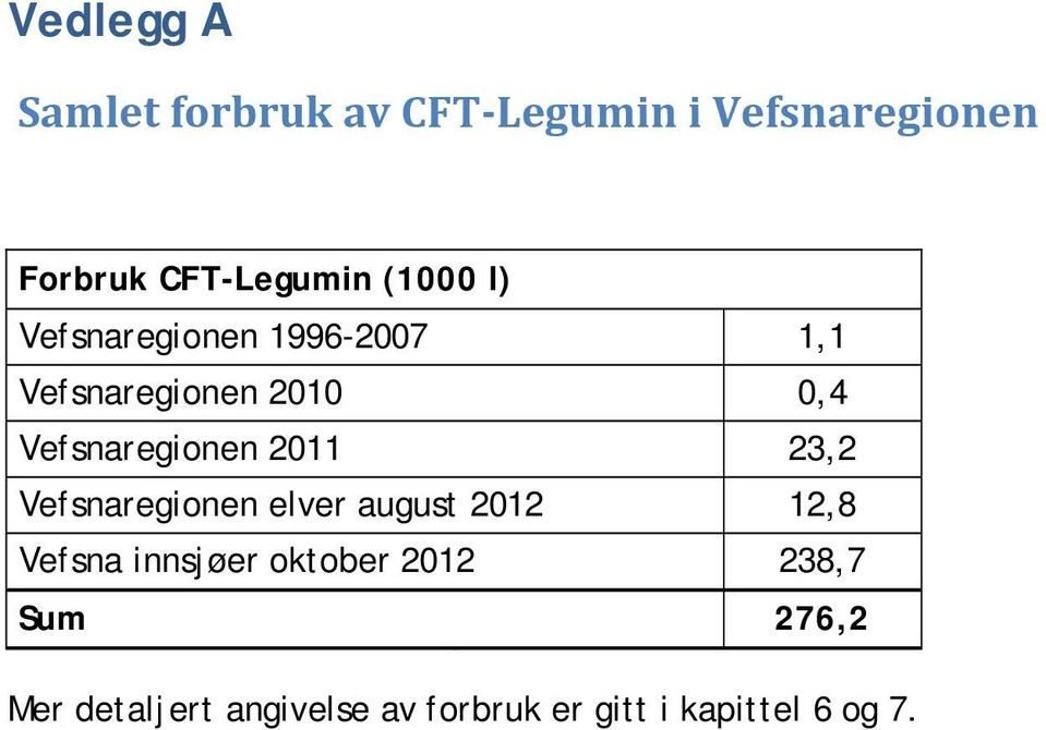 Vefsnaregionen 211 23,2 Vefsnaregionen elver august 212 12,8 Vefsna