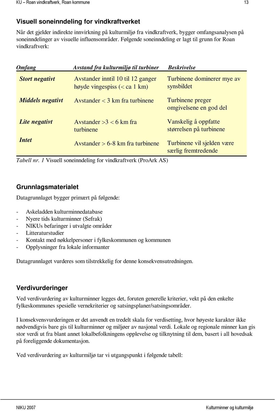 Følgende soneinndeling er lagt til grunn for Roan vindkraftverk: Omfang Avstand fra kulturmiljø til turbiner Beskrivelse Stort negativt Avstander inntil 10 til 12 ganger høyde vingespiss (< ca 1 km)