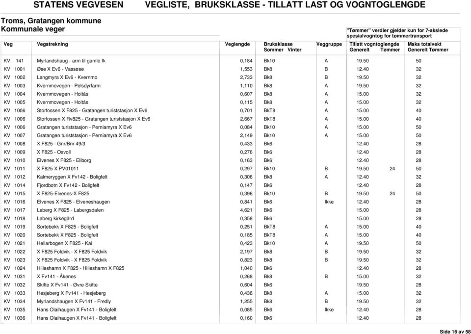 KV 1002 Langmyra X Ev6 - Kvernmo 2,733 k8 KV 1003 Kvernmovegen - Pelsdyrfarm 1,110 k8 KV 1004 Kvernmovegen - Holtås 0,607 k8 KV 1005 Kvernmovegen - Holtås 0,115 k8 KV 1006 Storfossen X F825 -