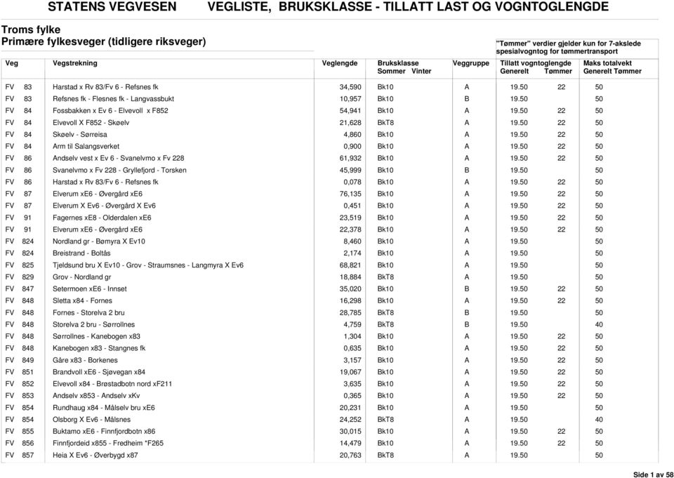 Salangsverket 0,900 k10 FV 86 ndselv vest x Ev 6 - Svanelvmo x Fv 2 61,9 k10 FV 86 Svanelvmo x Fv 2 - Gryllefjord - Torsken 45,999 k10 FV 86 Harstad x Rv 83/Fv 6 - Refsnes fk 0,078 k10 FV 87 Elverum