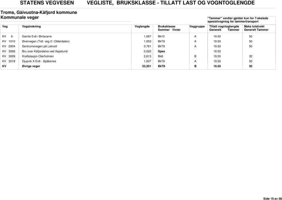 veg 2 i Olderdalen) 1,053 kt8 KV 2004 Sentrumsvegen på Løkvoll 0,761 kt8 KV 3006 ru over Kåfjordelva ved